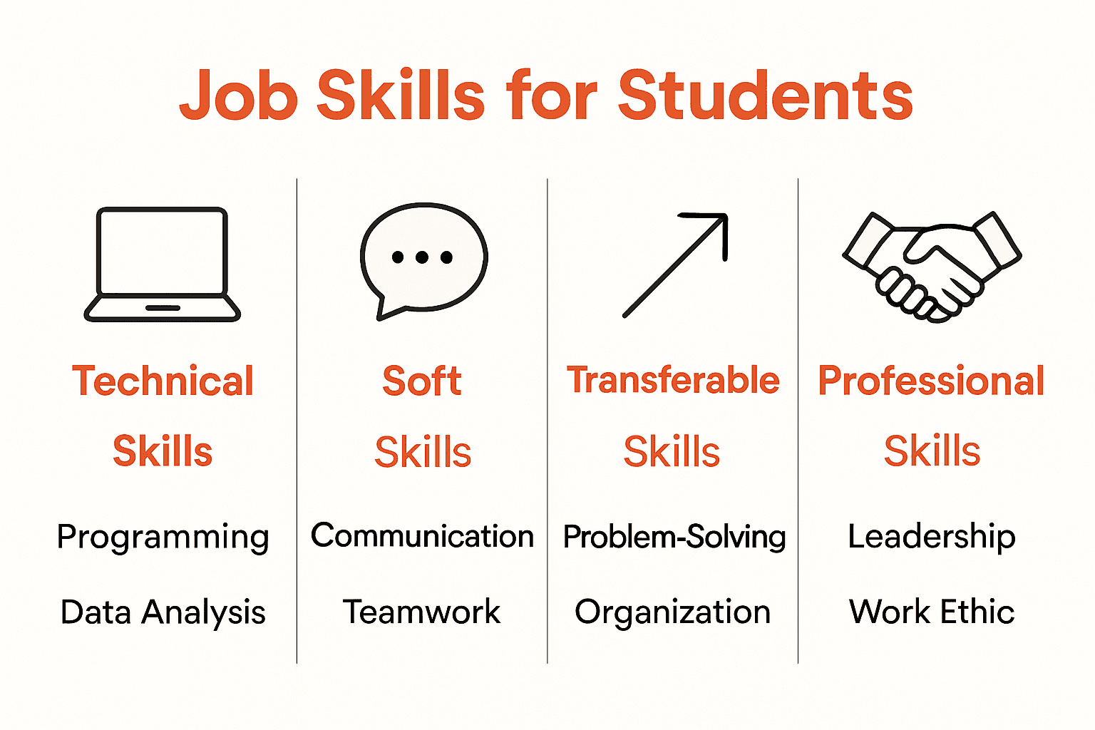 Infographic comparing four types of student job skills.
