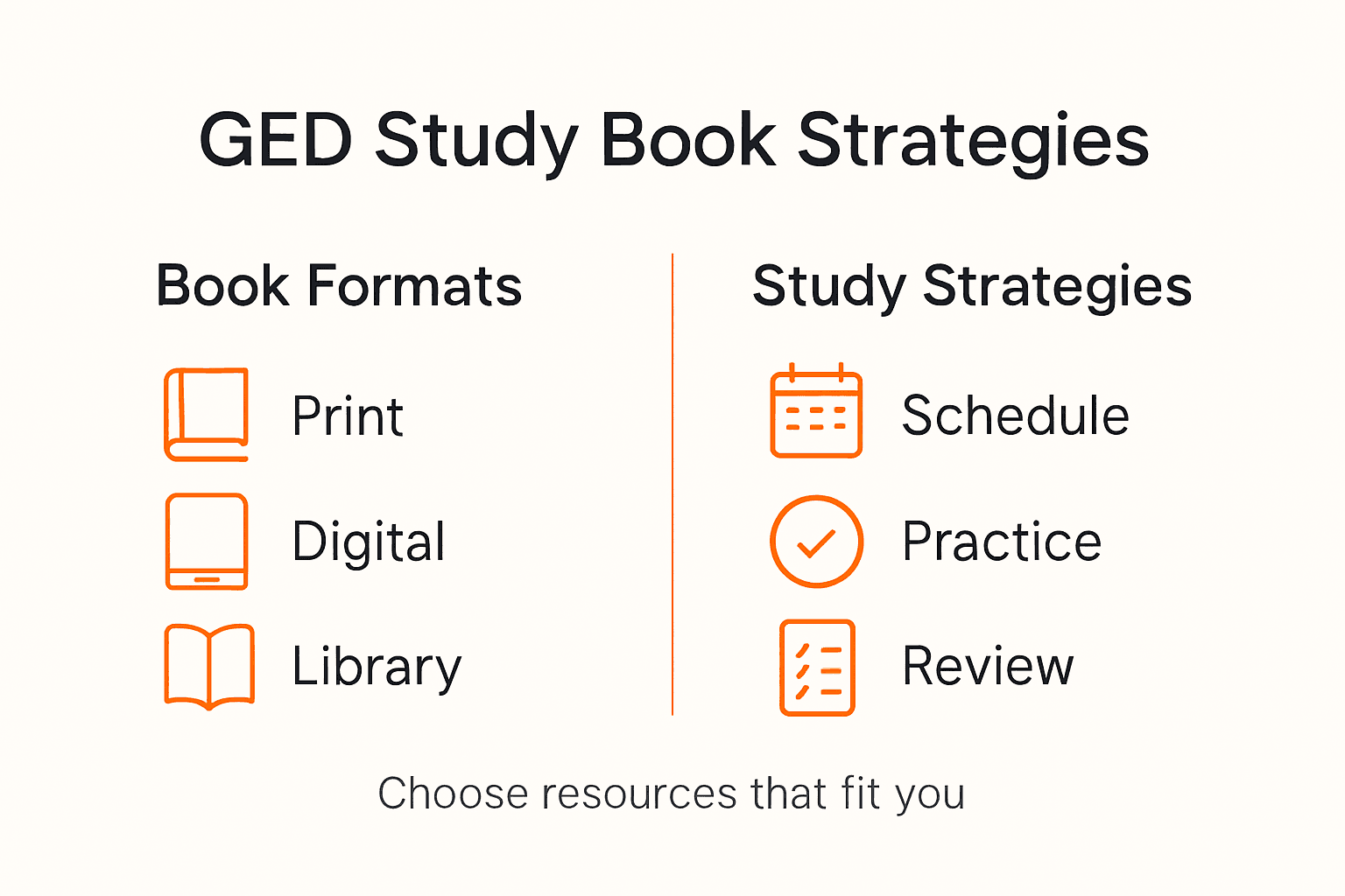 Infographic of GED study book formats and strategies