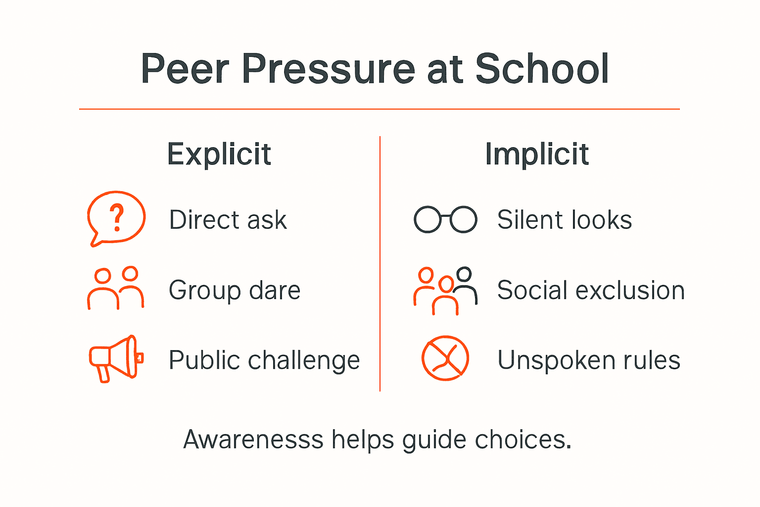 Infographic illustrating peer pressure types and responses