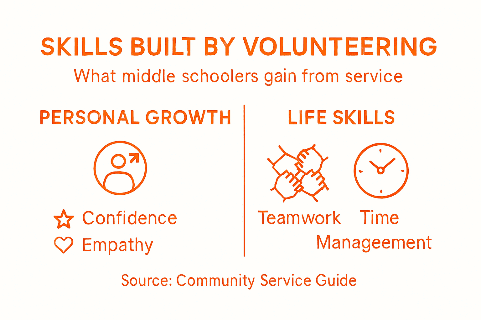 Infographic showing skills gained from volunteering