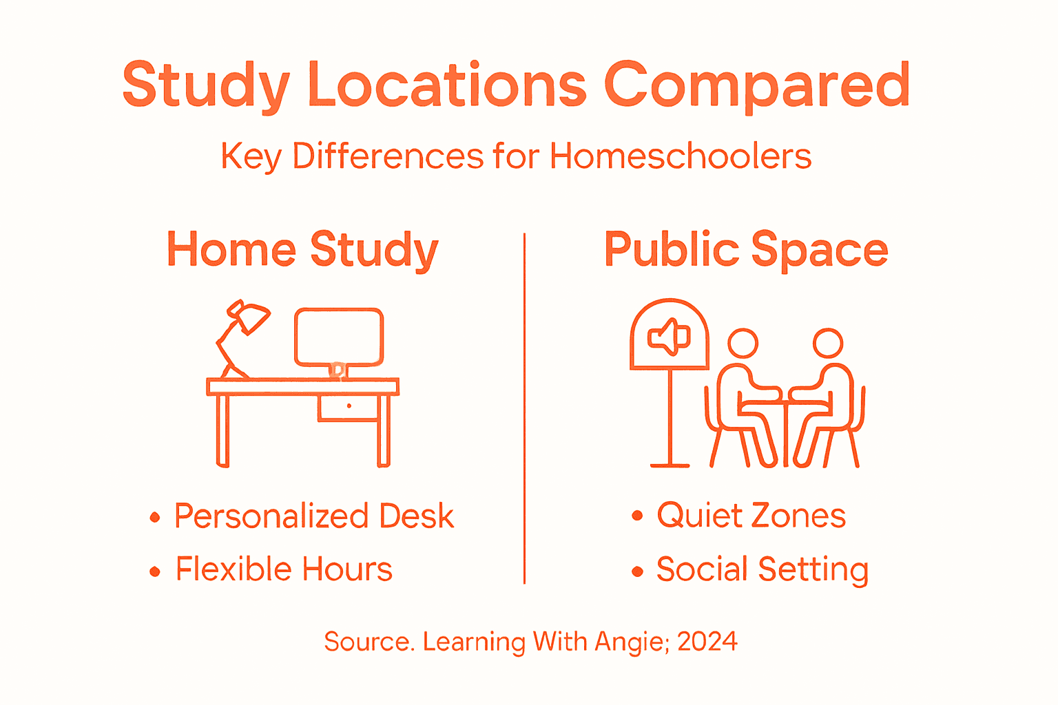 Infographic comparing homeschool and public study spots