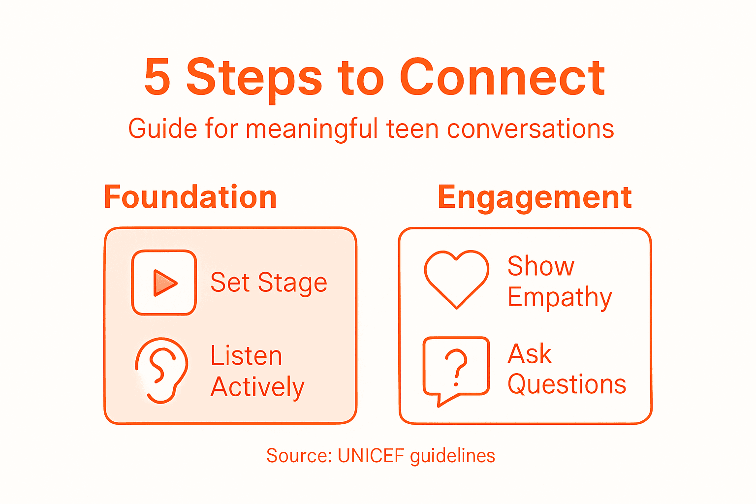 Infographic showing five steps for parent communication