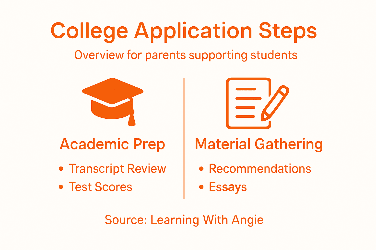 Infographic summarizing college application steps