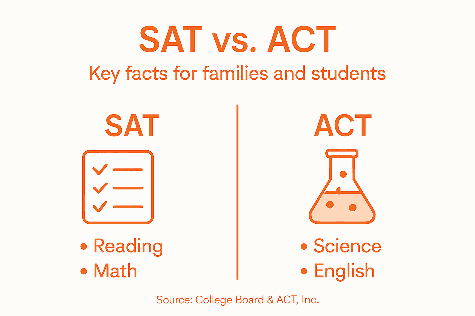 Infographic summarizing SAT and ACT differences