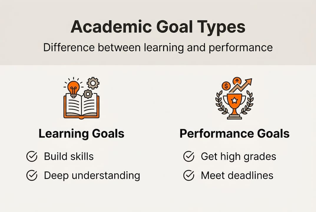 Infographic showing academic goal types
