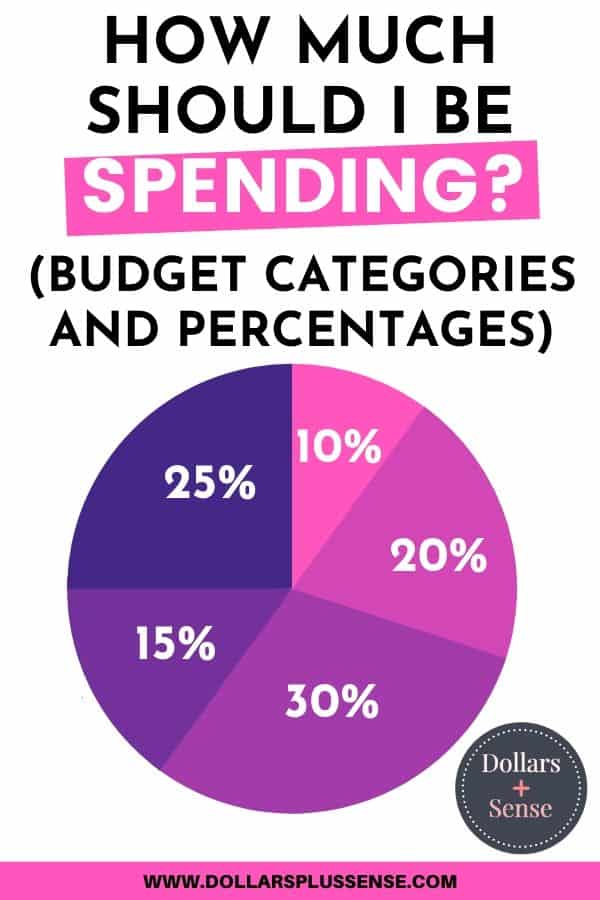 Budget categories and percentages pin