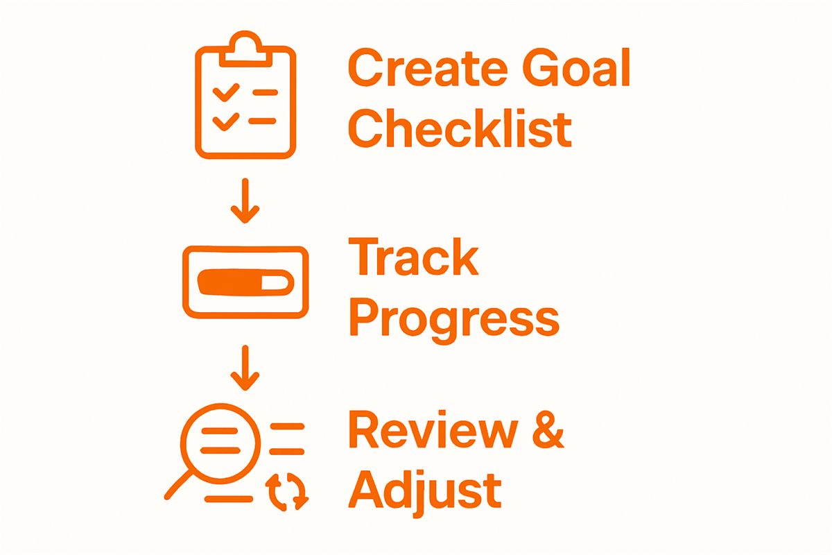 Simple infographic showing checklist creation, progress tracking, and review process.